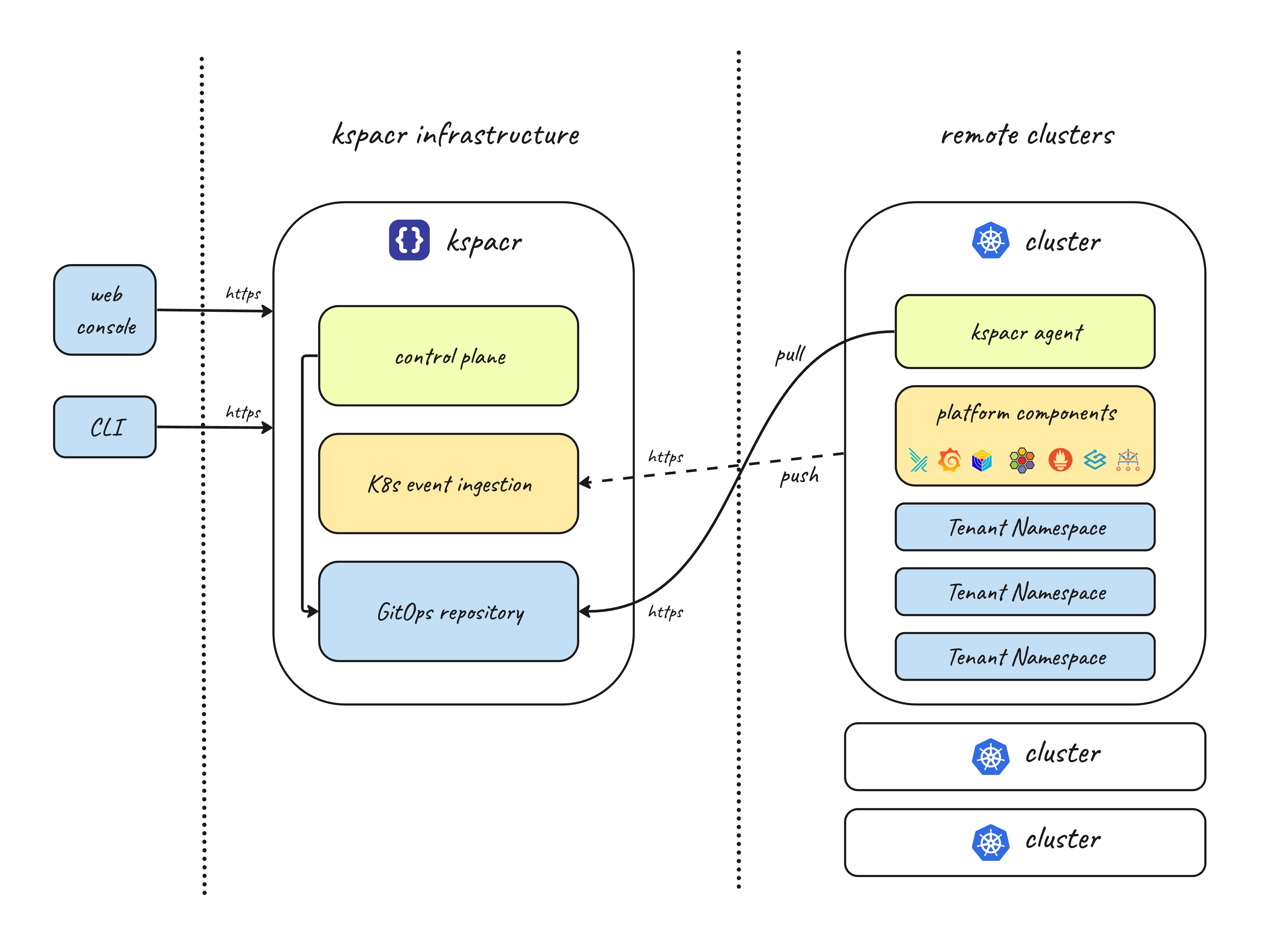 kspacr Remote Clusters